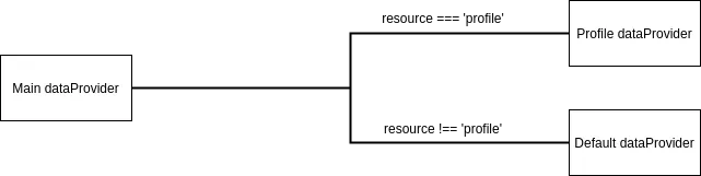 schema about wrapping the dataProvider