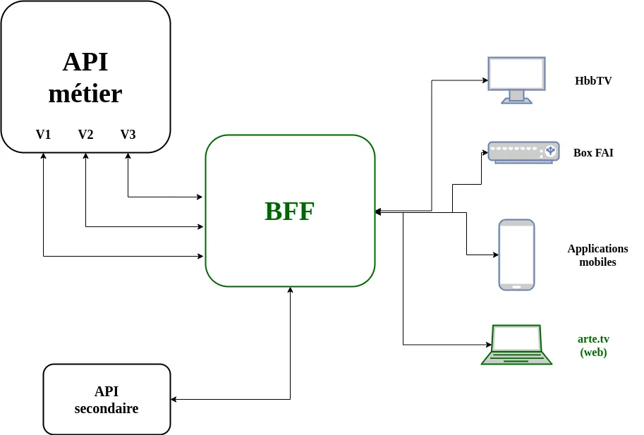 L'architecture après le BBF