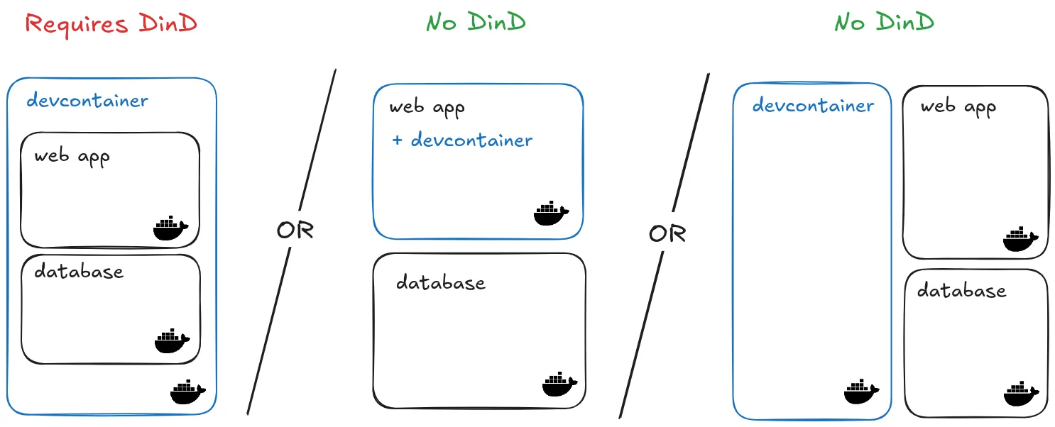 Schema with three alternatives for combining dev container with a docker stack