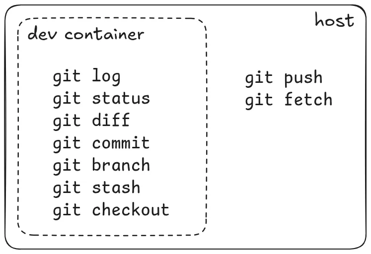 Schema listing git operations allowed and disallowed inside the dev container