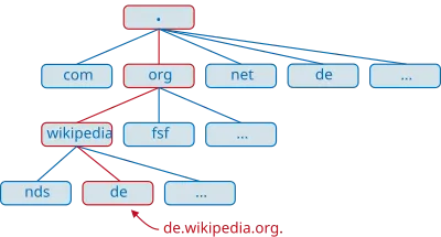 DNS servers tree