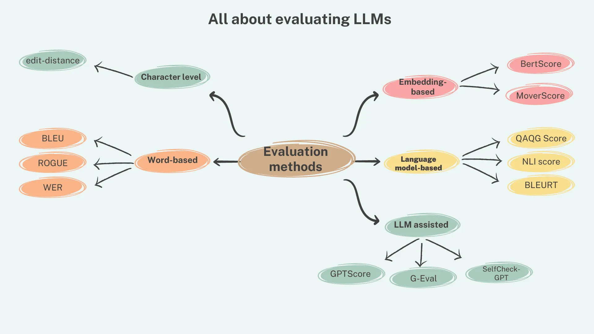 Evaluation methods for AI agents