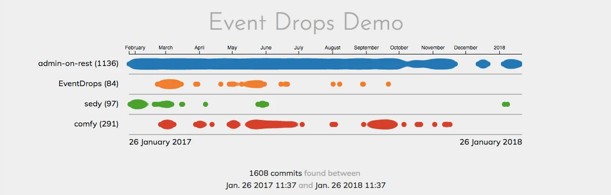 EventDrops, The Time Series Data Visualization, Gets a Major Performance Boost