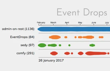 EventDrops, The Time Series Data Visualization, Gets a Major Performance Boost