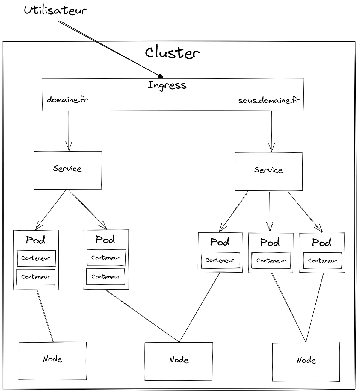 Diagramme d'une architecture Kubernetes