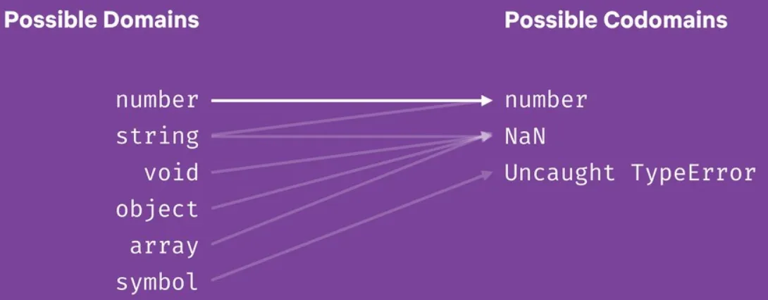 From partial to total