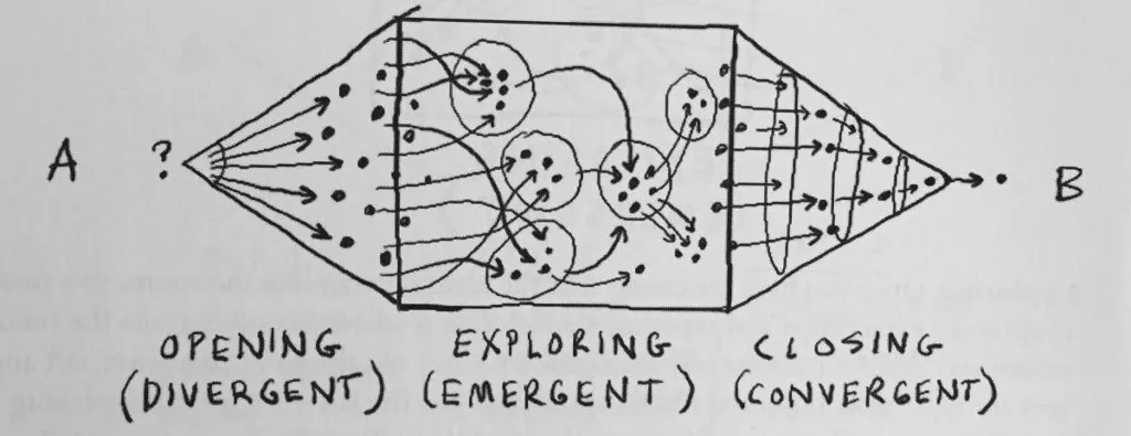 Comprendre la mécanique des jeux grâce au livre Game storming 