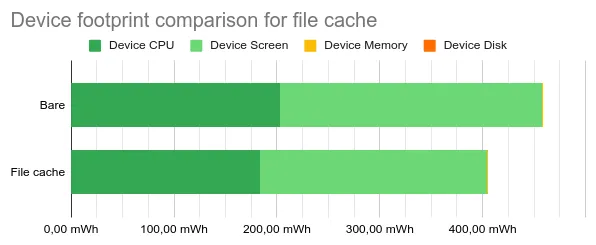 Device footprint comaprison for file cache