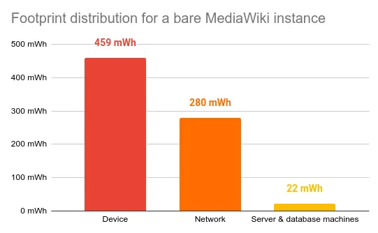 Footprint distribution for a bare MediaWiki instance