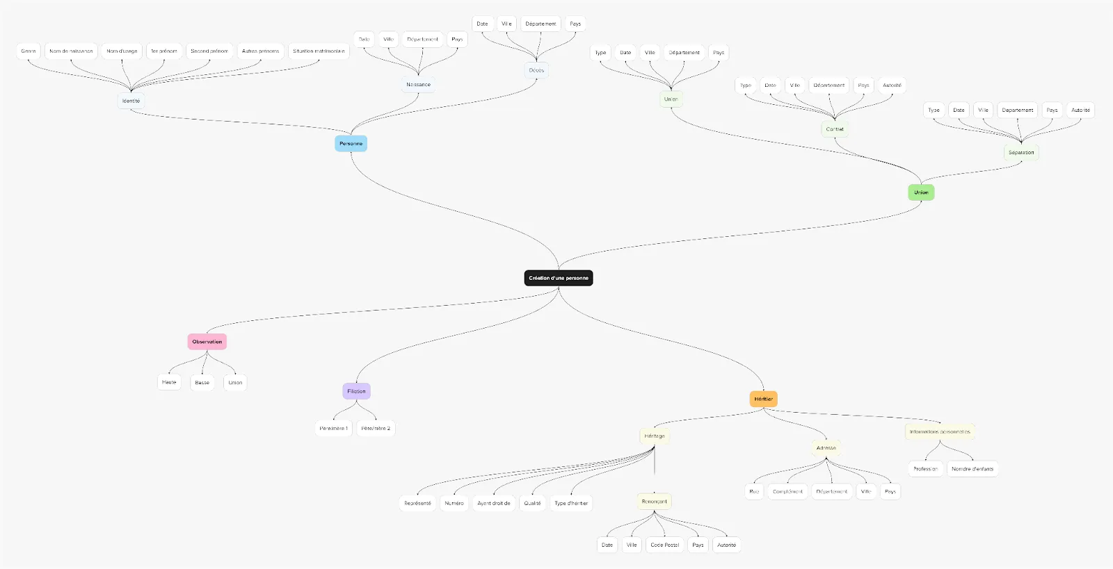 graphe de formulaire