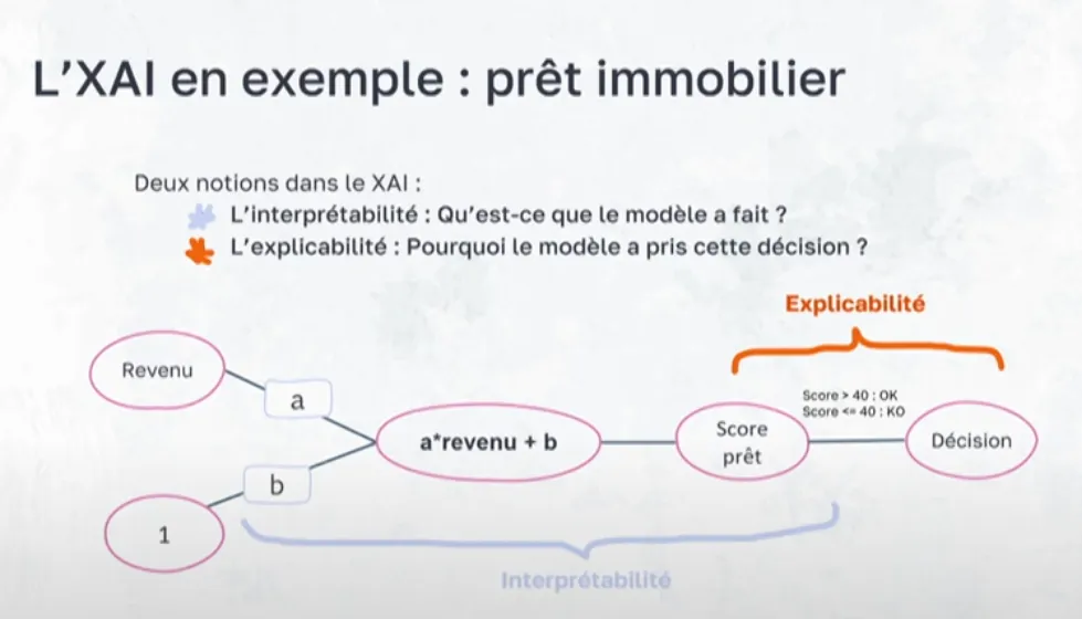 Un schéma représentant un réseau de neurone très simplifié permettant de décider de l'acceptation ou non d'une demande de prêt