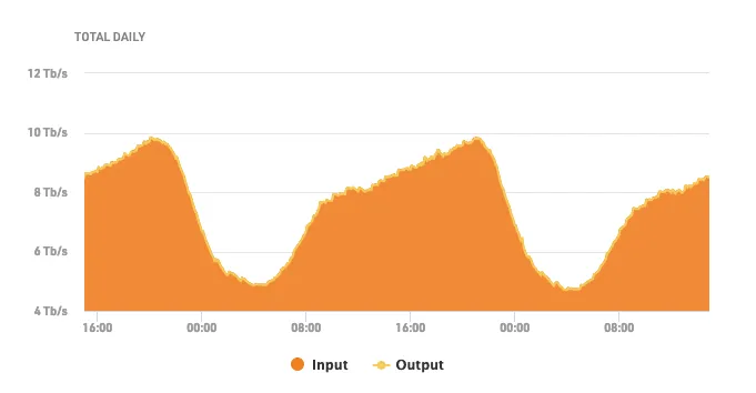 Internet exchange point traffic