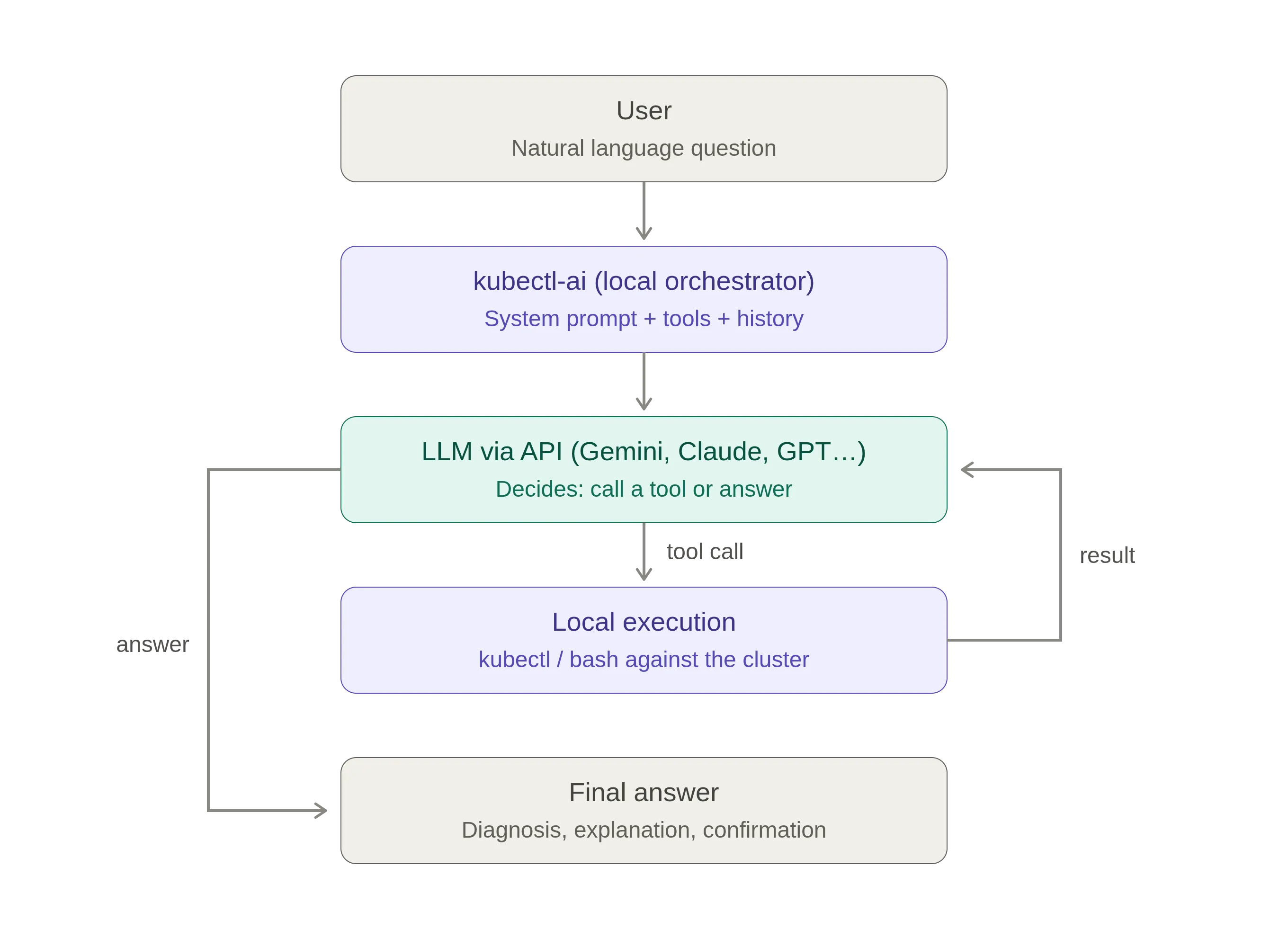 kubectl-ai's agentic loop: the LLM chooses tools to explore the cluster and reacts to their output