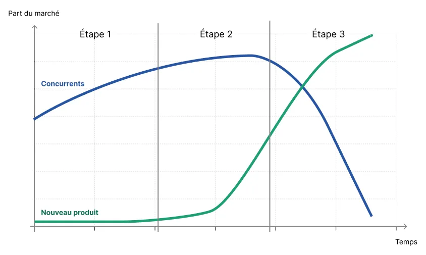 Les trois étapes de la low-end disruption