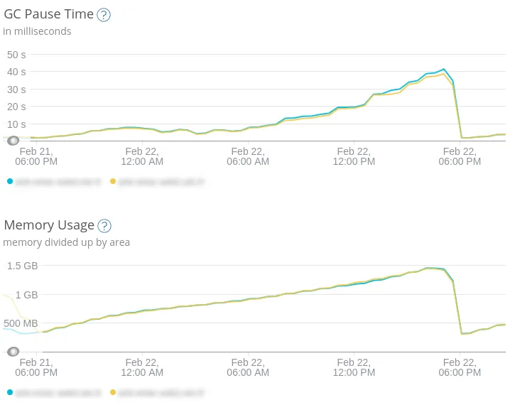 NewRelic graph of a leak going full retard