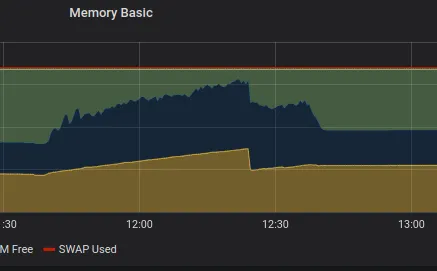 Graph of memory usage that grows