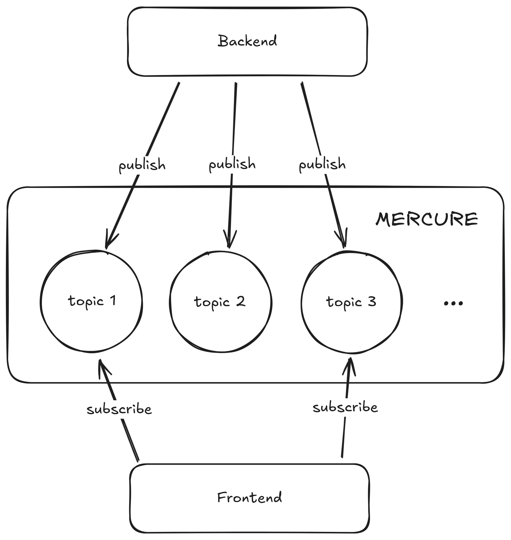 Diagram of a publish / subscribe system with Mercure