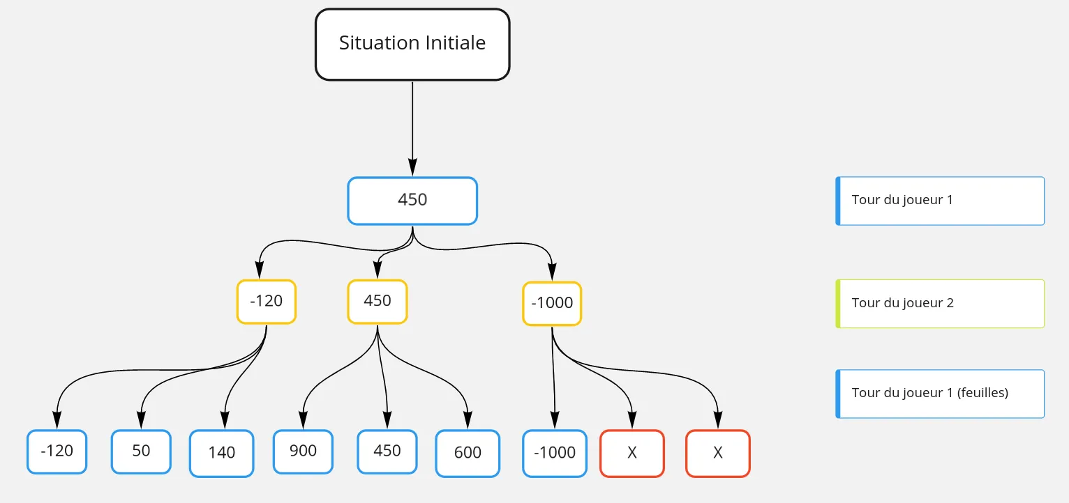 Exemple d'un élagage Beta avec le minimax