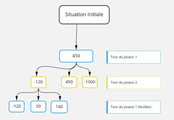Représentation du tour du joueur 1 qui maximise dans l'algorithme Minimax