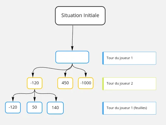 Calcul du score le plus intéressant pour l'adversaire dans un arbre Minimax
