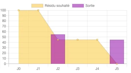example paramètre durée moyenne de séjour