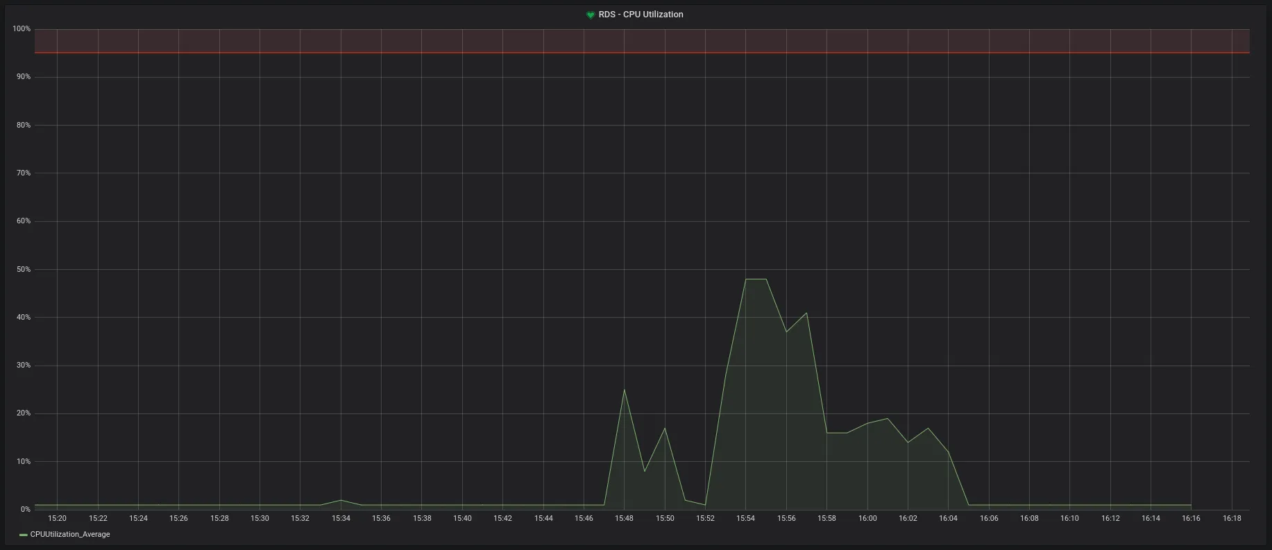 Database CPU Monitoring