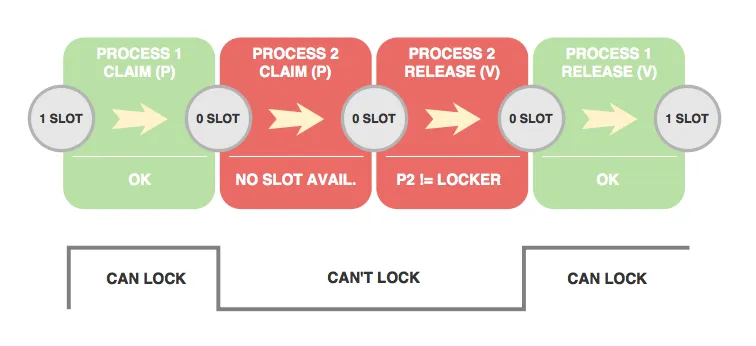 Mutex locking schema
