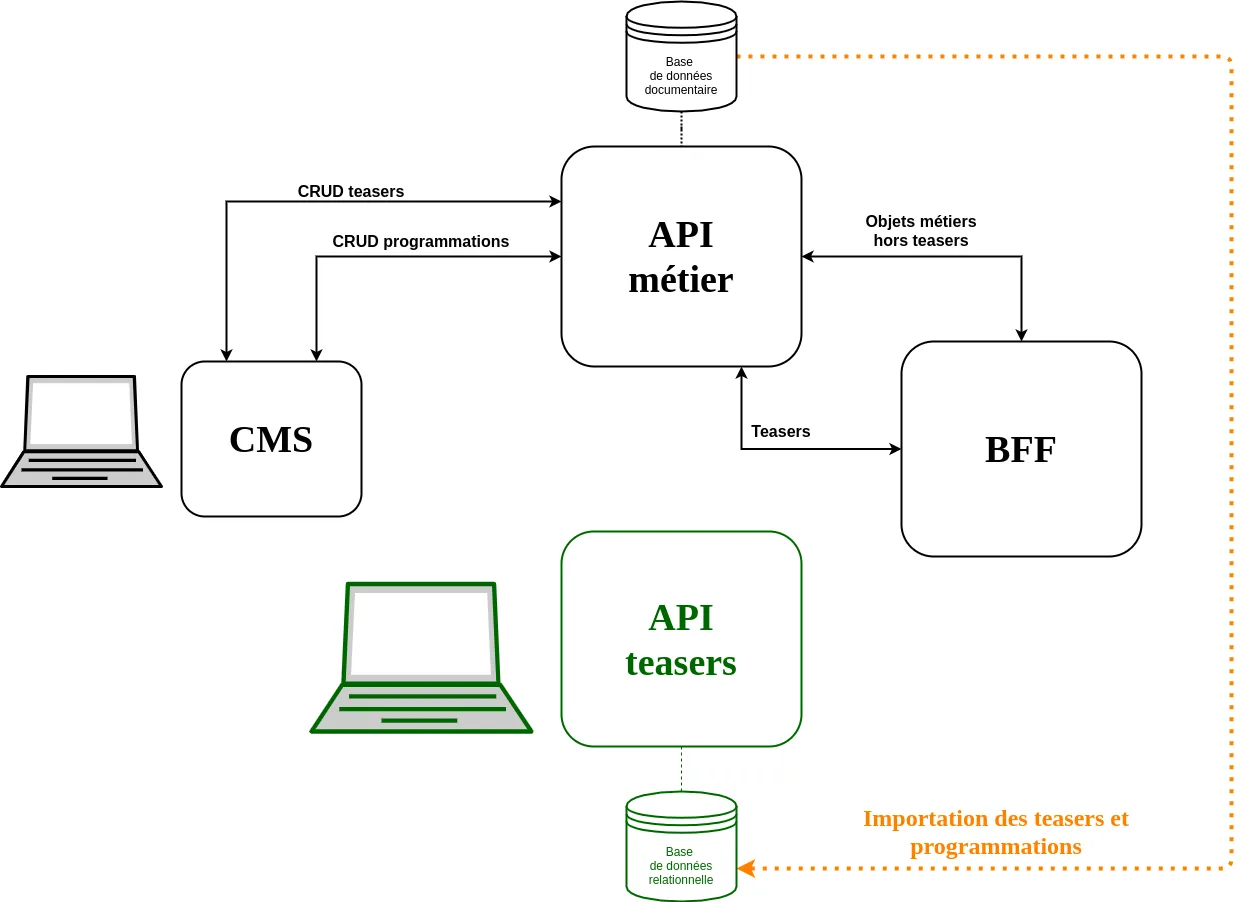 La nouvelle API