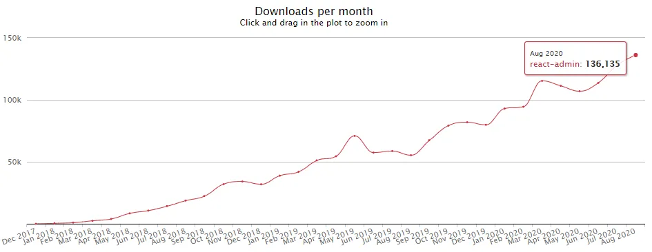 react-admin downloads chart
