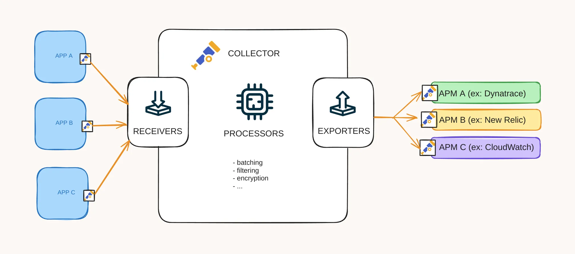 OpenTelemetry Collector