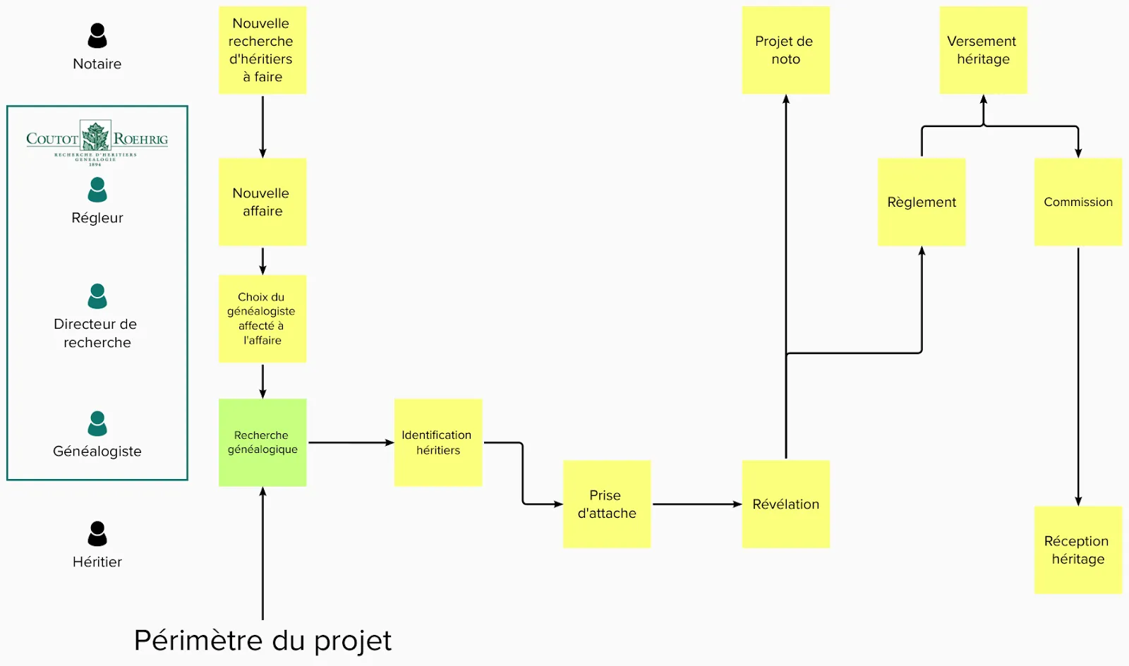 Périmètre du projet