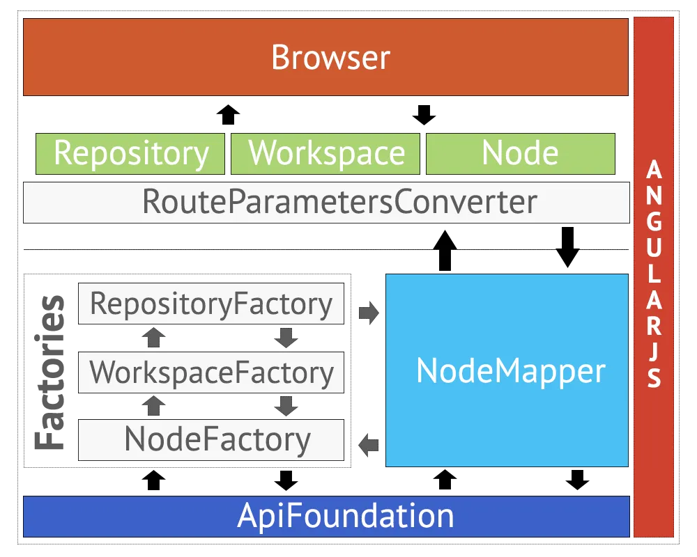 PHPCR Browser architecture AngularJS