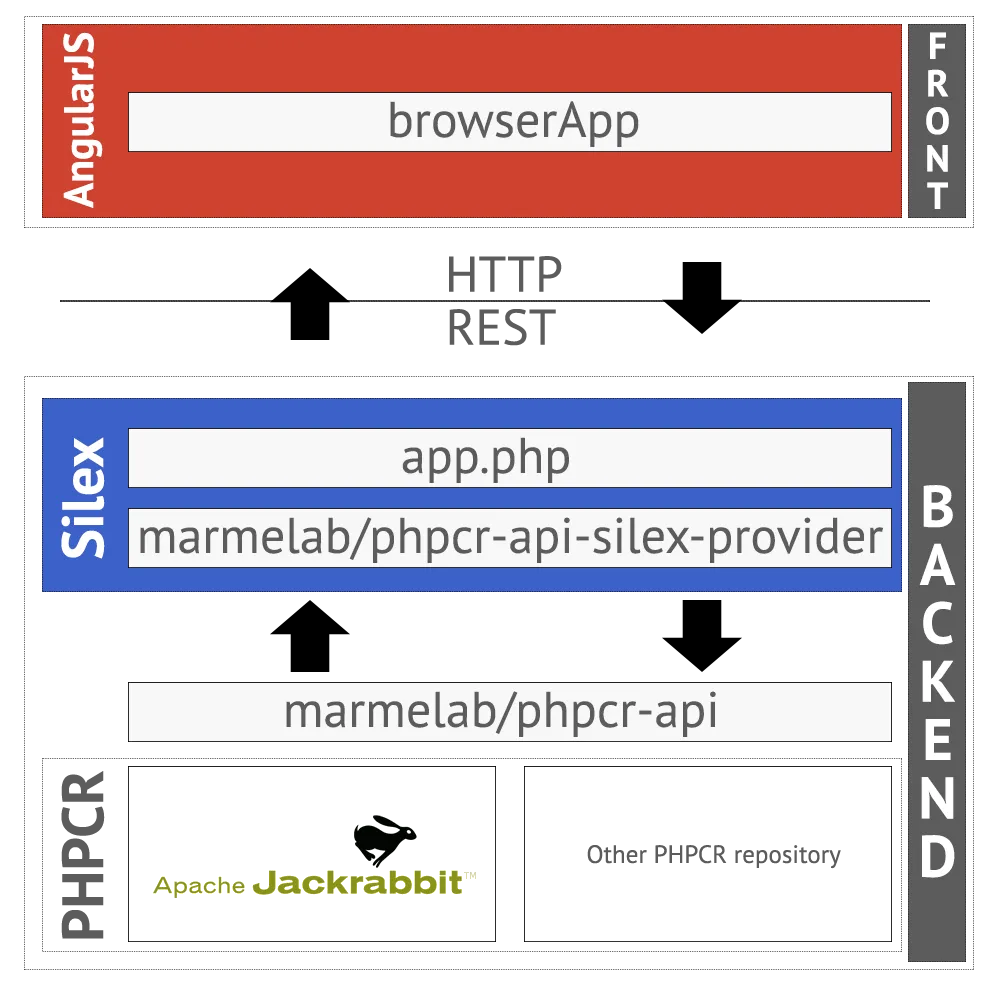 PHPCR Browser architecture