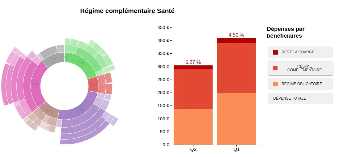 graphique sunburst