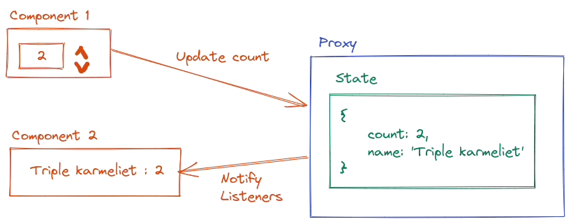 Notify listeners