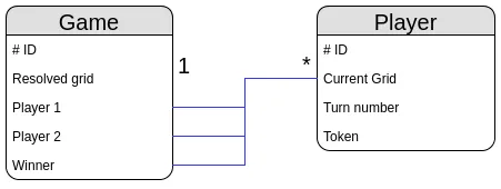 Schéma de la base de données