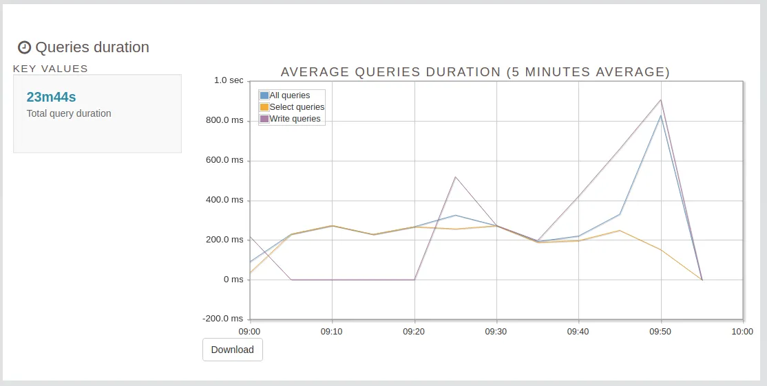 Queries Duration