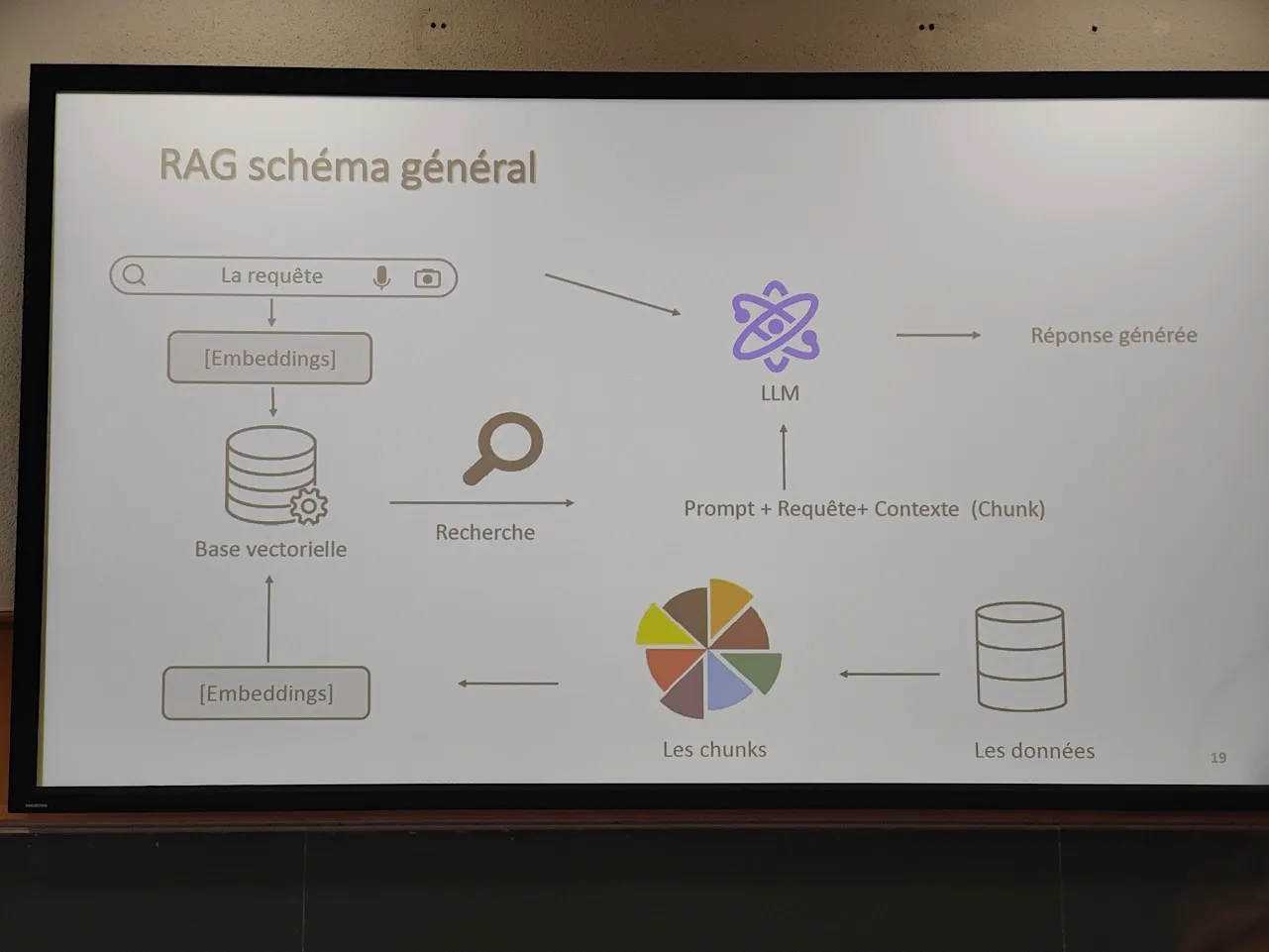 Schéma visuel des RAGs avec le prompt et l'appel au LLM, les données du RAG sont sous forme de chunks qui sont indexés avec des embeddings. Le prompt est aussi vectorisé. Les deux sont stockés dans une base vectorielle avec le contexte, puis envoyés au LLM qui génère la réponse.