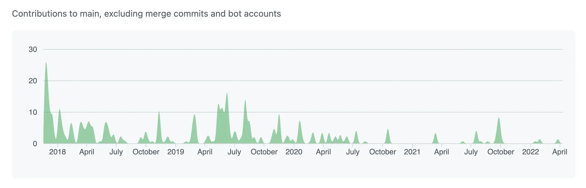 react-final-form contributions are decreasing