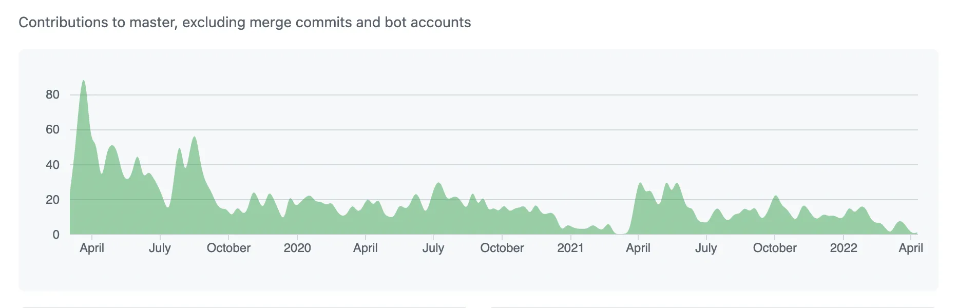 react-hook-form contributions are strong and constant