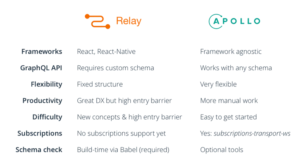 Relay vs Apollo