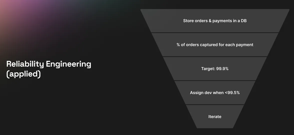 The Reliability Engineering inverted pyramid: Top, store orders & paiements in a db. Then mesure % of orders captured for each payment. Then define a 99.9% target. Then, Assign dev when under 99.5%. And bottom, iterate