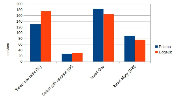 Results in Ops/sec