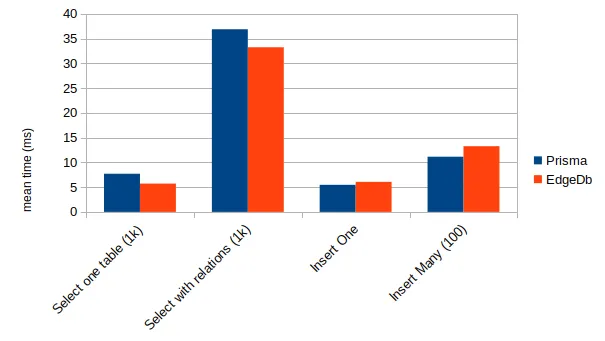 Results in milliseconds