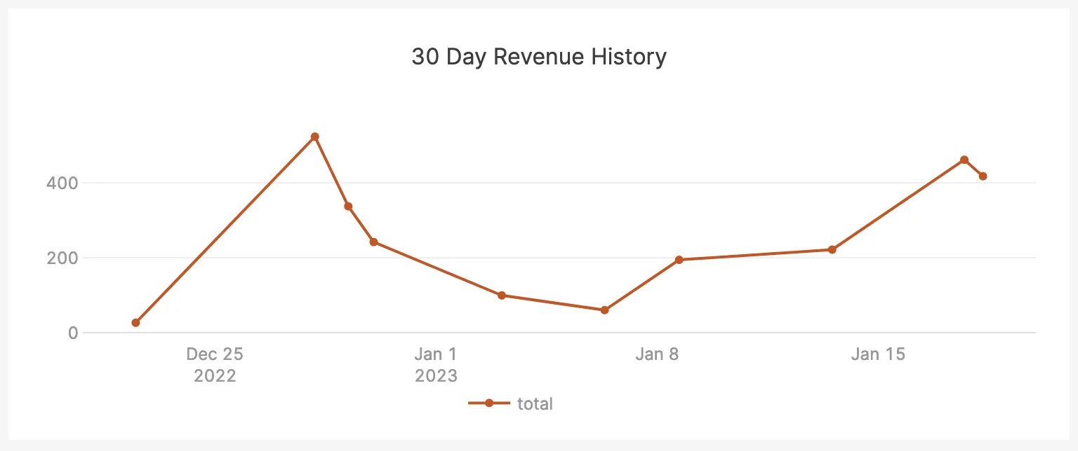 Chart of the last 30 day revenue