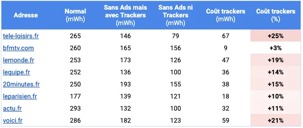 Sans traqueurs
