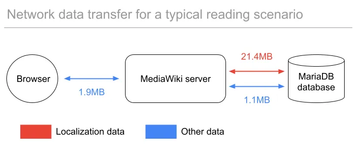 Network data transfer for a typical reading scenario