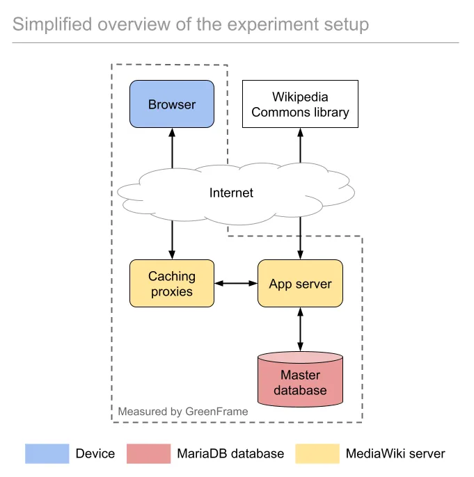 Simplified overview of the experiment setup