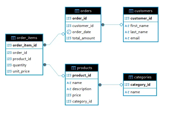 E-commerce Schema