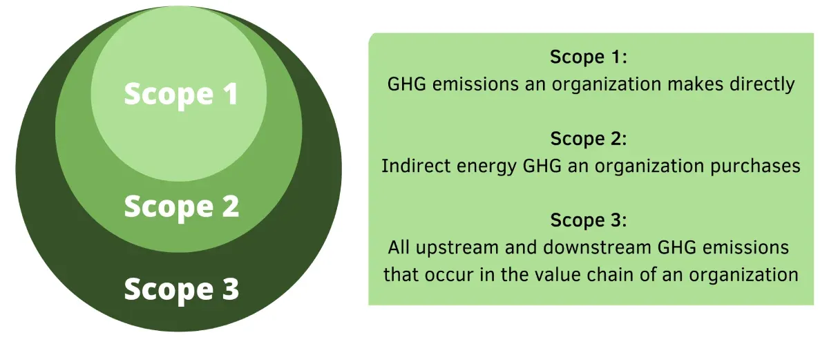 Scopes of GHG emissions